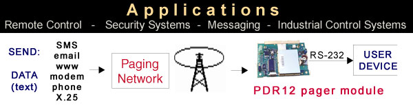 PDR12 pager module applications: Remote Control, Security Systems, Messaging, Industrial Control Systems. Send text, numbers or data via SMS, email, www, modem, phone or X.25 via the paging network and receive, decode and output it via the RS-232 port to the user device.